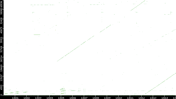 Src. Port vs. Time