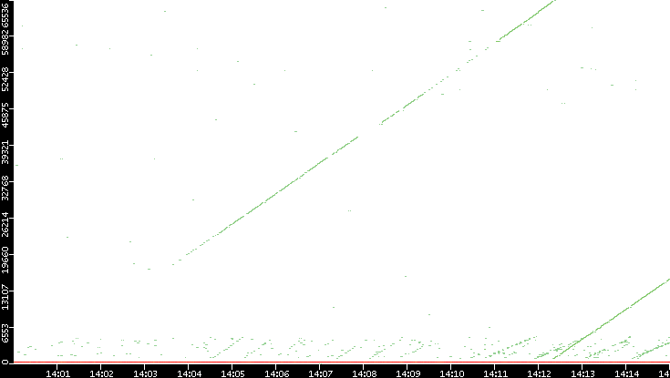 Dest. Port vs. Time