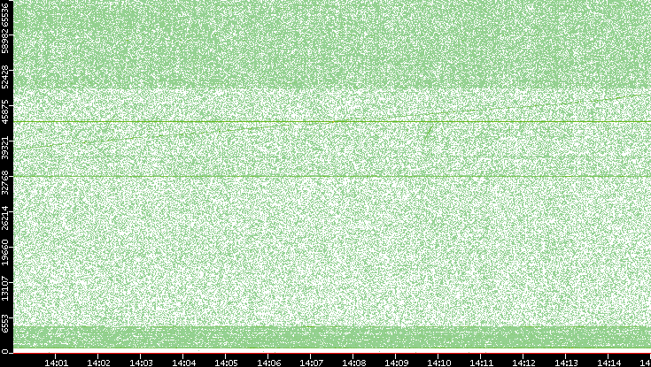 Dest. Port vs. Time