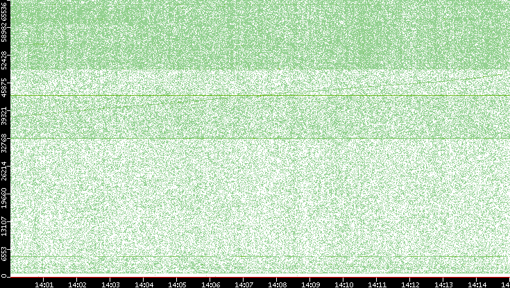 Src. Port vs. Time