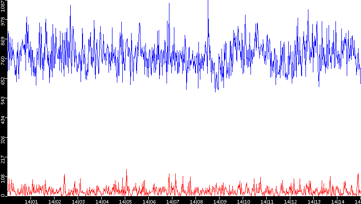 Nb. of Packets vs. Time