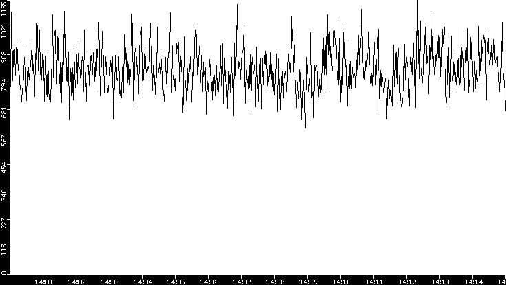 Throughput vs. Time