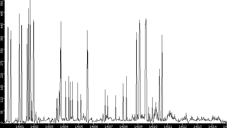 Throughput vs. Time