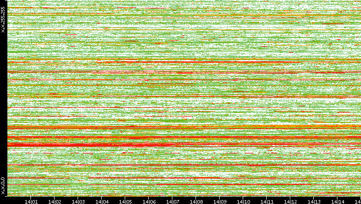 Src. IP vs. Time