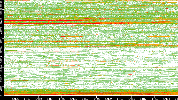 Src. Port vs. Time