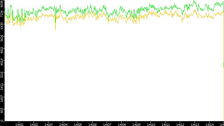 Entropy of Port vs. Time