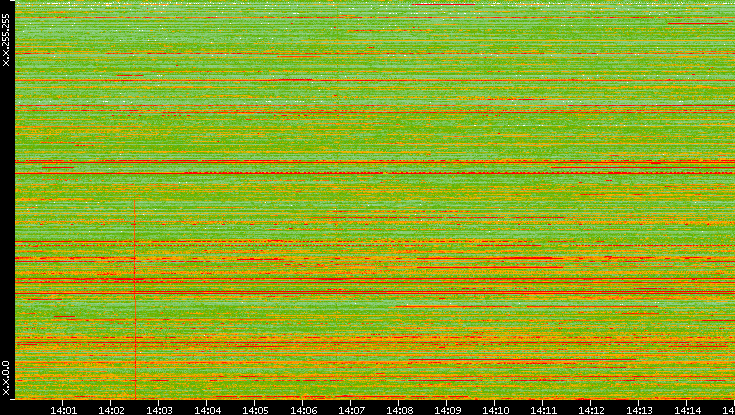 Dest. IP vs. Time
