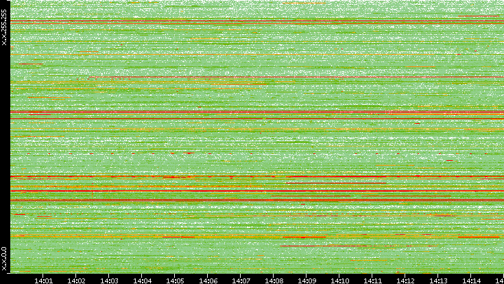 Src. IP vs. Time