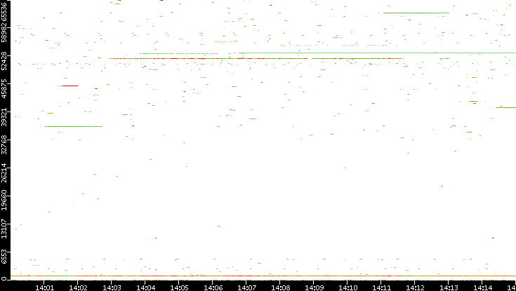 Dest. Port vs. Time