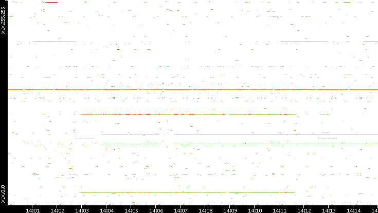 Src. IP vs. Time
