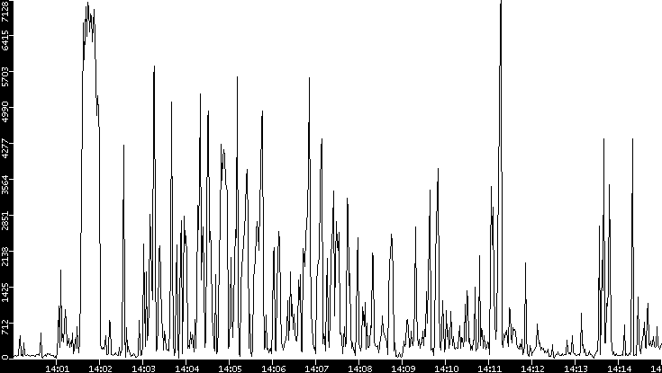 Throughput vs. Time