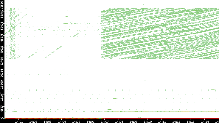 Dest. Port vs. Time