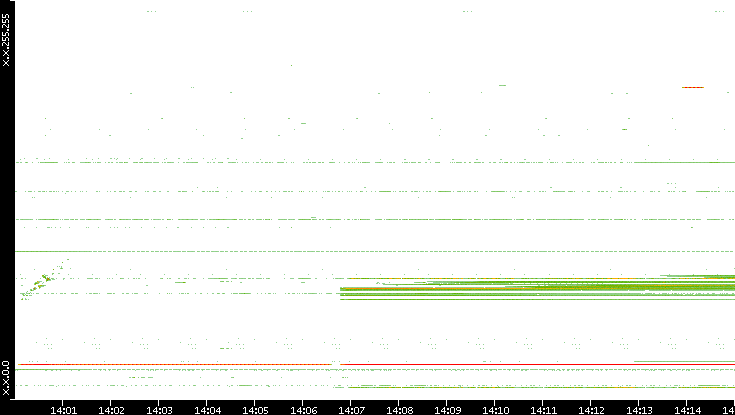 Src. IP vs. Time