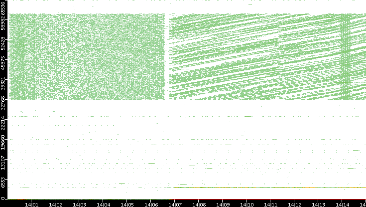 Src. Port vs. Time