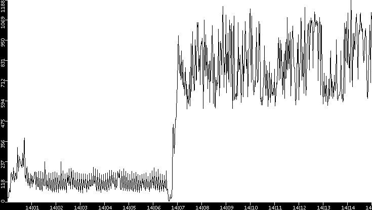 Throughput vs. Time