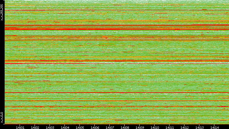 Src. IP vs. Time