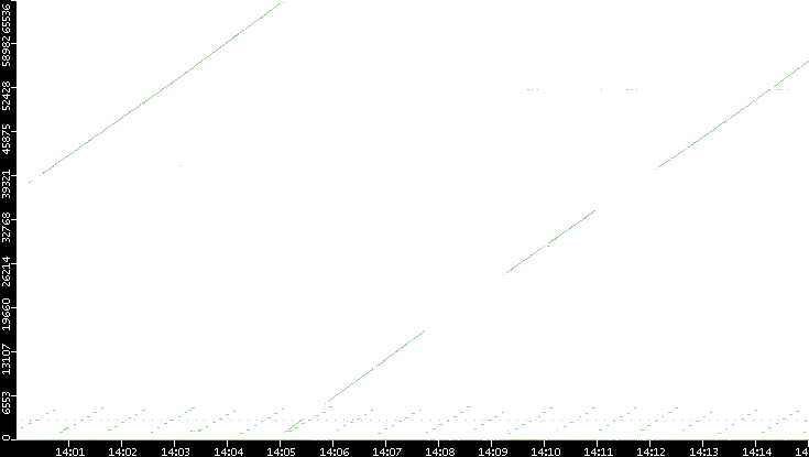 Dest. Port vs. Time