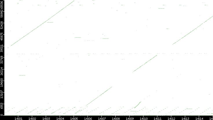 Src. Port vs. Time
