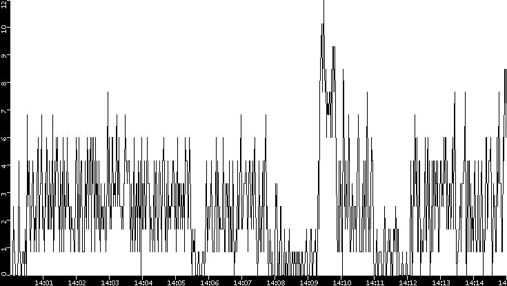 Throughput vs. Time