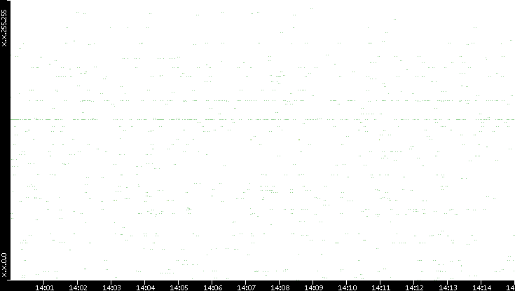 Src. IP vs. Time