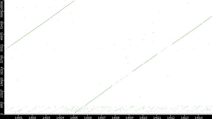 Dest. Port vs. Time
