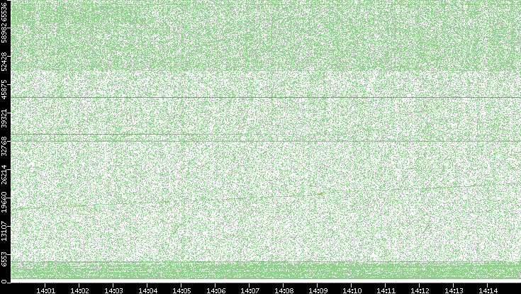 Dest. Port vs. Time