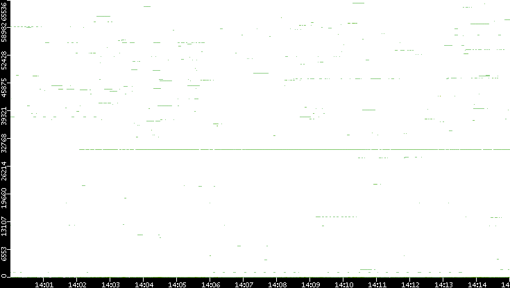 Src. Port vs. Time