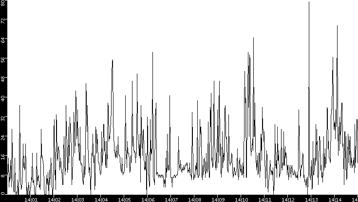 Throughput vs. Time