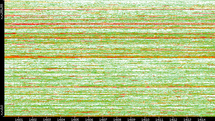 Dest. IP vs. Time