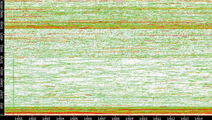 Dest. Port vs. Time