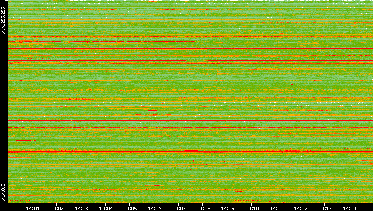 Dest. IP vs. Time
