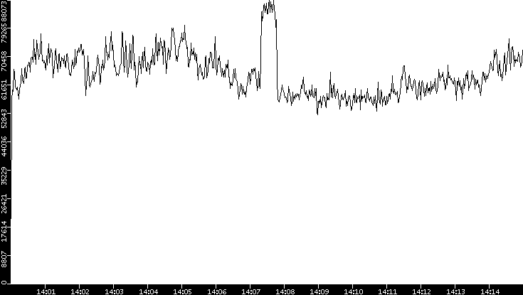 Throughput vs. Time