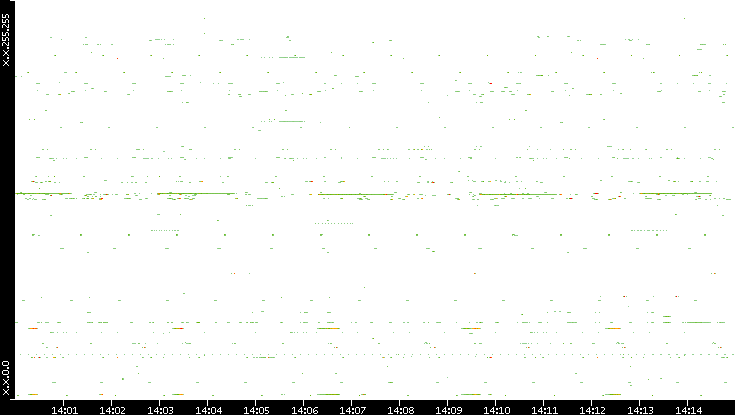 Dest. IP vs. Time