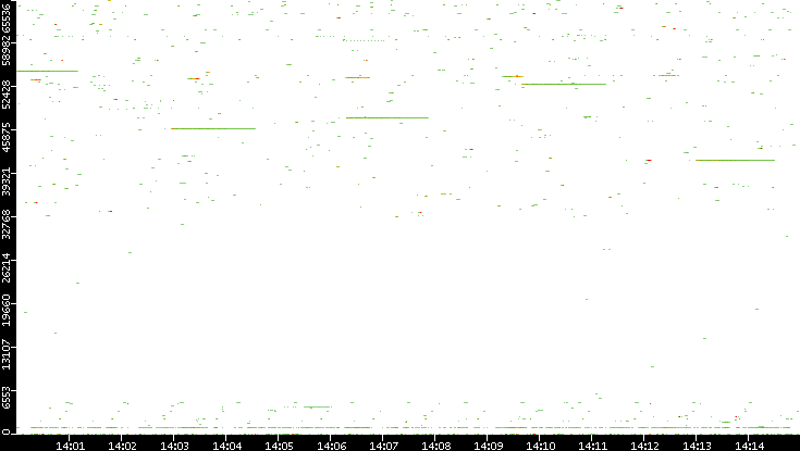 Dest. Port vs. Time