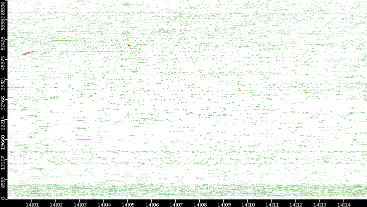 Src. Port vs. Time