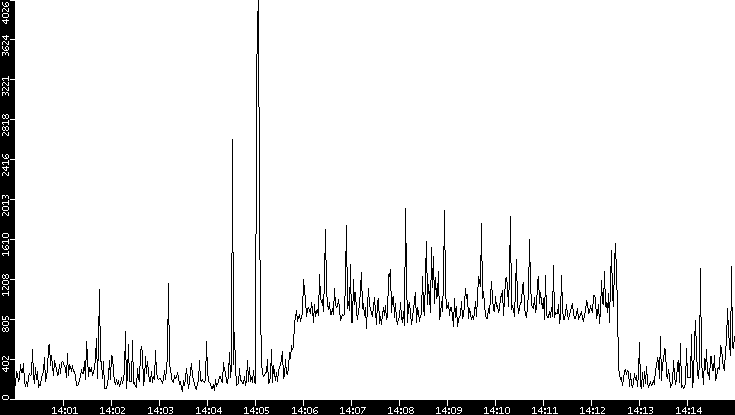 Throughput vs. Time