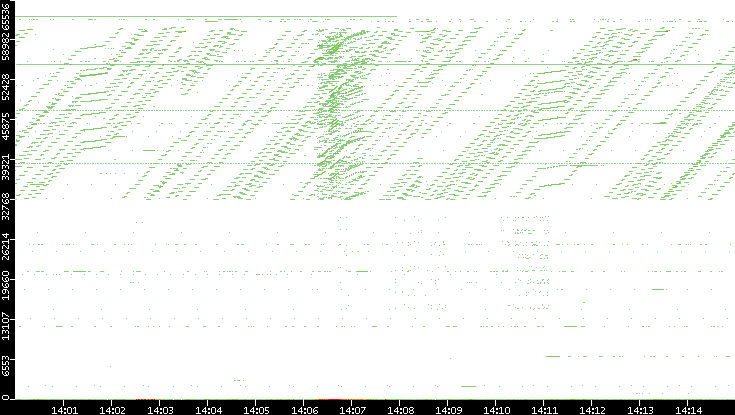 Dest. Port vs. Time
