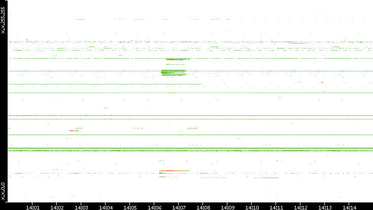 Src. IP vs. Time