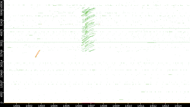 Src. Port vs. Time
