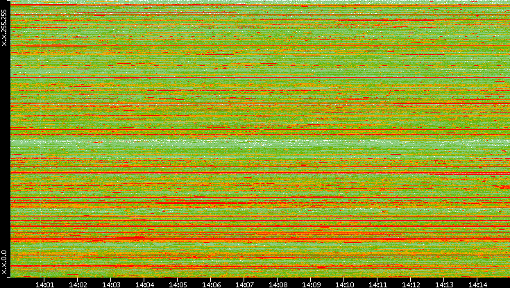 Src. IP vs. Time