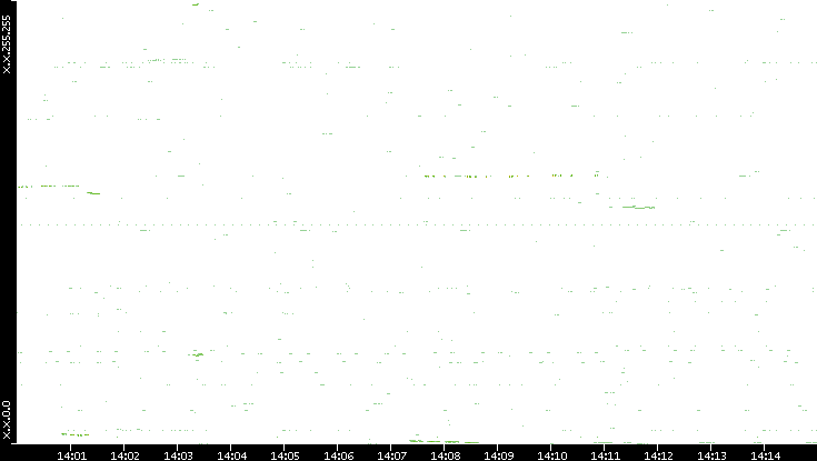 Dest. IP vs. Time
