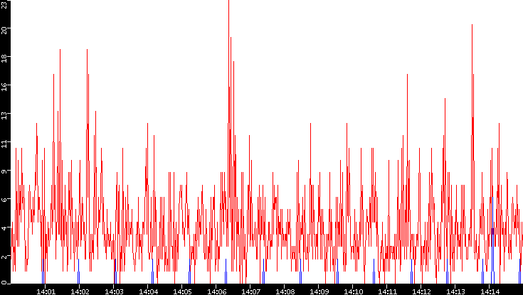 Nb. of Packets vs. Time