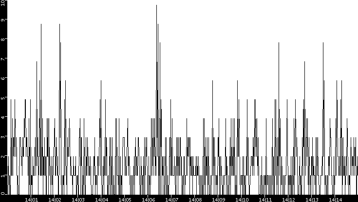 Throughput vs. Time