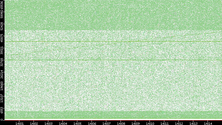 Dest. Port vs. Time