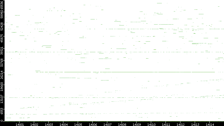 Src. Port vs. Time