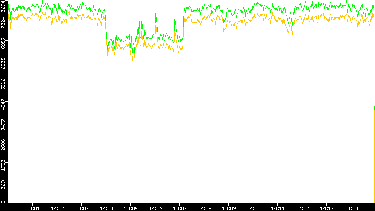 Entropy of Port vs. Time