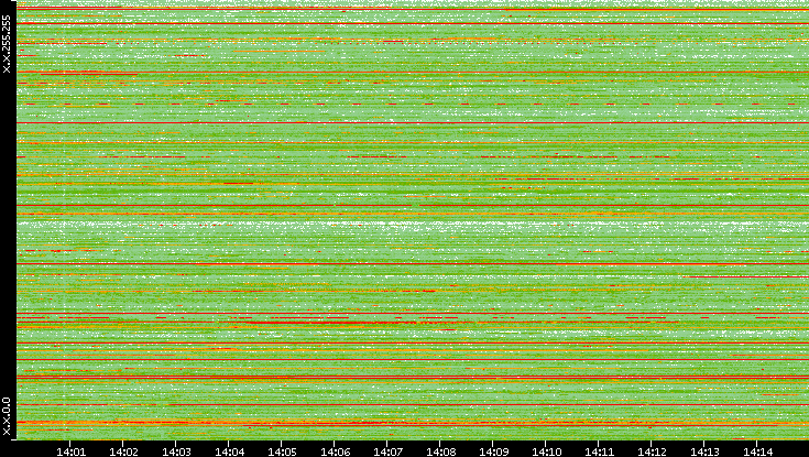 Src. IP vs. Time