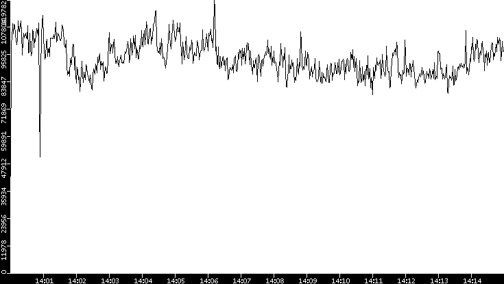 Throughput vs. Time