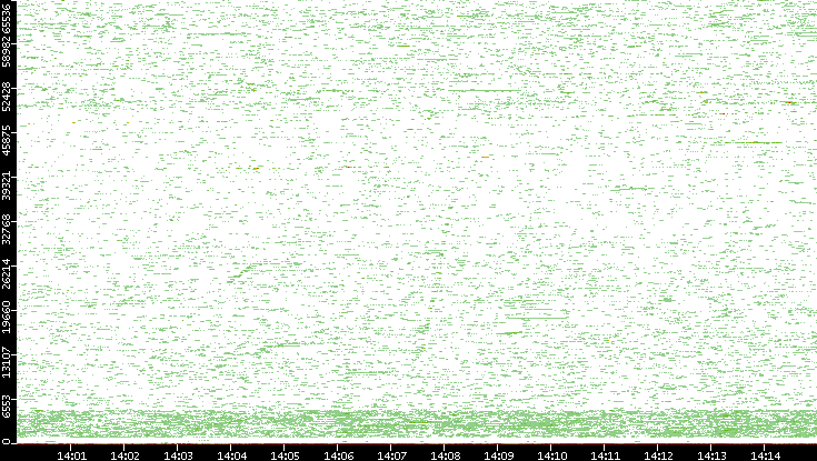 Dest. Port vs. Time