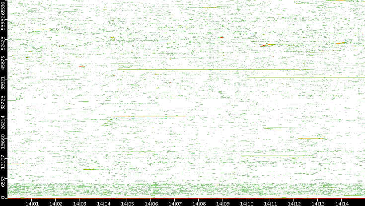 Src. Port vs. Time
